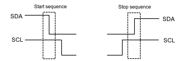 I2C start and stop sequences